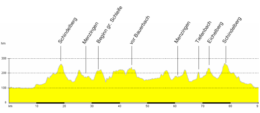 Bike course Challenge Kraichgau: Source: http://www.challenge-kraichgau.com/challenge/strecken/